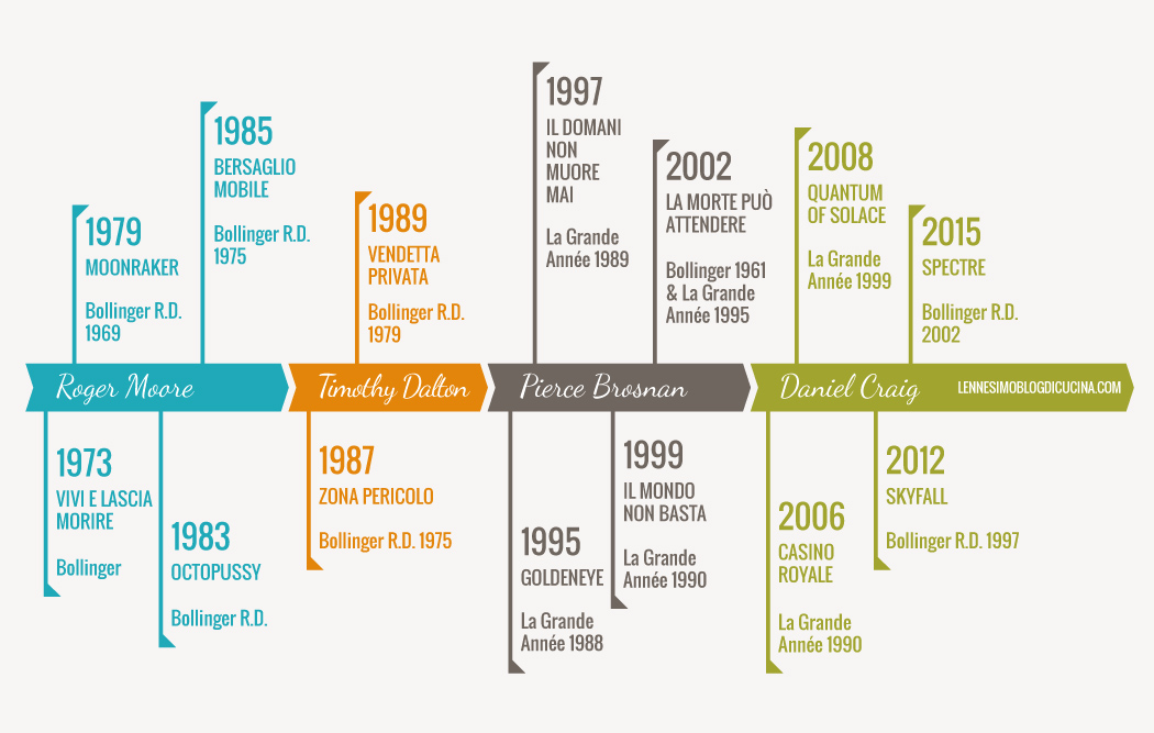 Bollinger e James Bond: la timeline